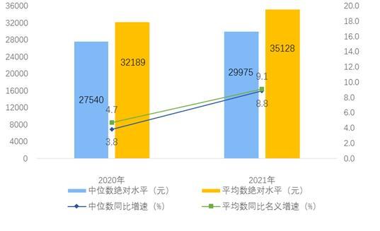 2021年全国居民人均可支配收入35128元，扣除价格因素实际增长8.1%