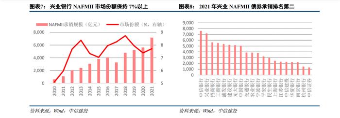 【中信建投金融】兴业银行深度：战略再升级，绿色+财富+投行齐头并进