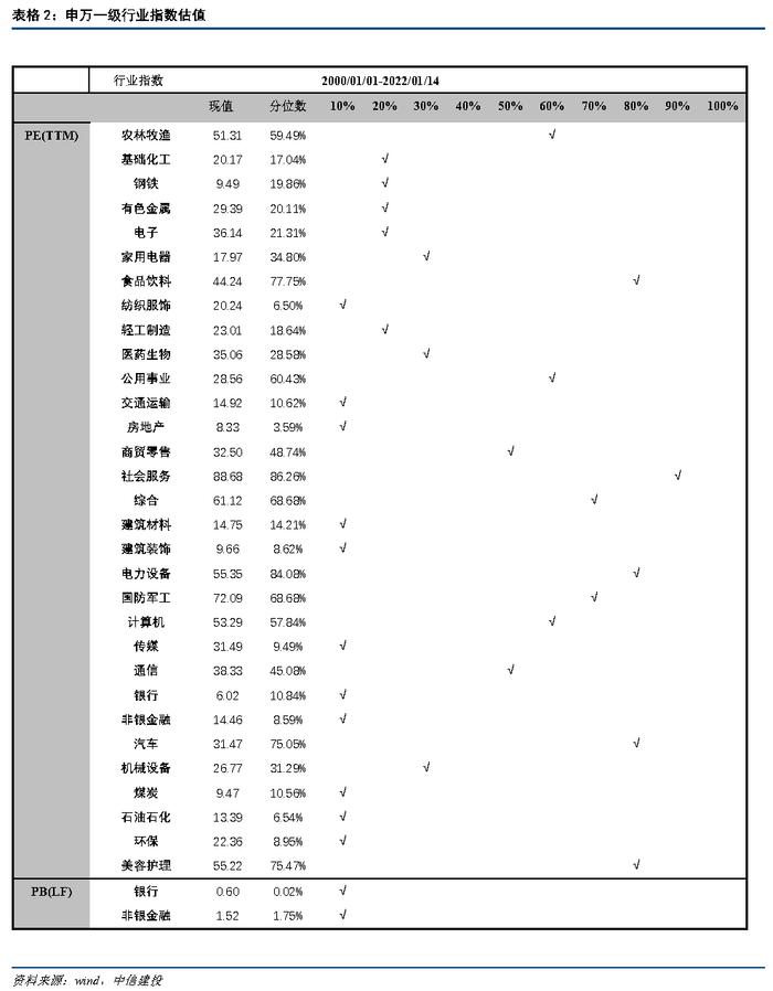 【中信建投 宏观】2022年1月10日-1月16日宏观资产配置和组合周报