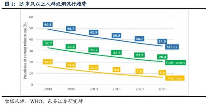 【东吴轻工|周观点】解读烟草流行趋势报告，看好新型烟草替烟效果