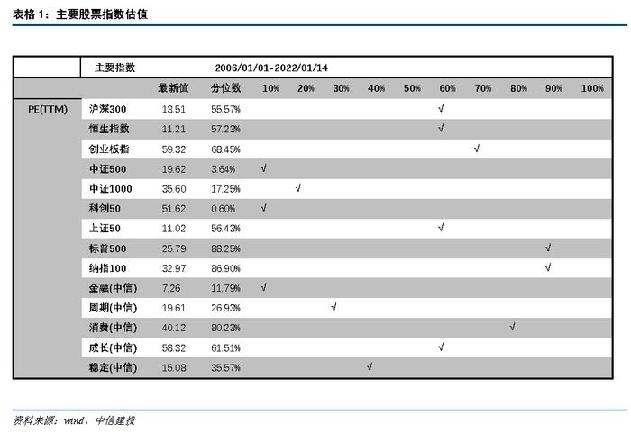 【中信建投 宏观】2022年1月10日-1月16日宏观资产配置和组合周报