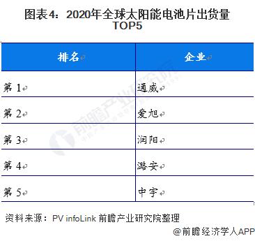 2022年中国太阳能电池片市场供给现状与发展趋势分析 N型电池是发展方向之一