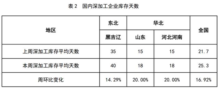 年前市场购销转淡 销区玉米价格波动看窄