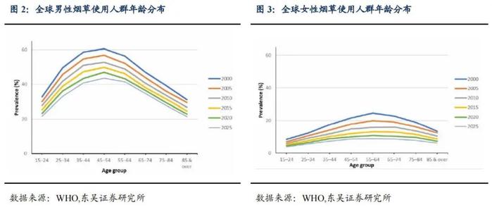 【东吴轻工|周观点】解读烟草流行趋势报告，看好新型烟草替烟效果