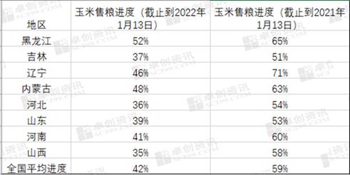 年前市场购销转淡 销区玉米价格波动看窄