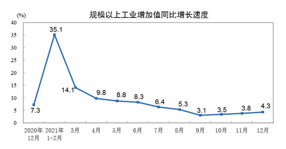 统计局：2021年规模以上工业增加值比上年增长9.6%