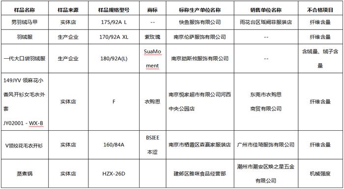 南京市公布羽绒服、电火锅等产品质量监督抽查情况