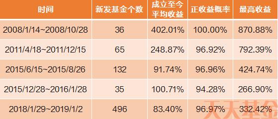 那些在大跌中买基金的人 收益怎么样了？