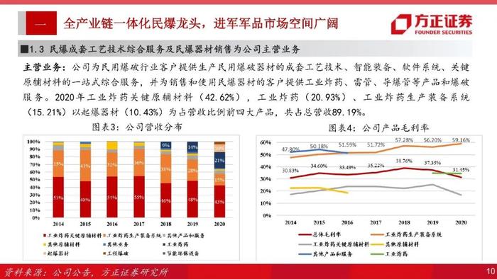 【方正军工】金奥博：全产业链一体化民爆龙头，进军军品市场空间广阔