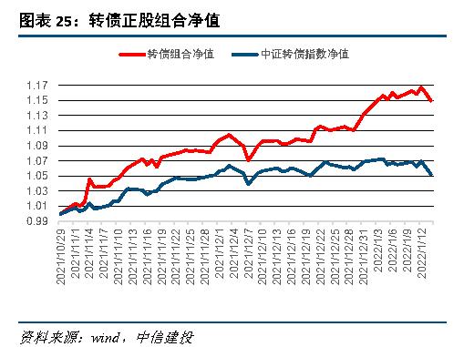 【中信建投 宏观】2022年1月10日-1月16日宏观资产配置和组合周报