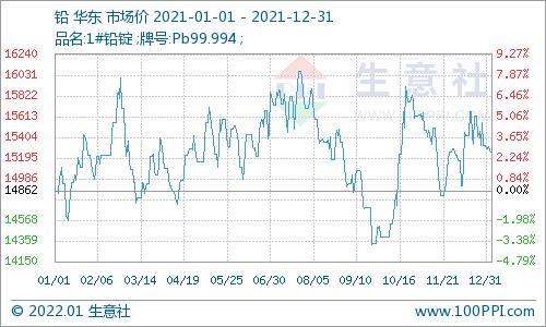 生意社：2021年铅锭市场上半年宽幅震荡 下半年先跌后涨