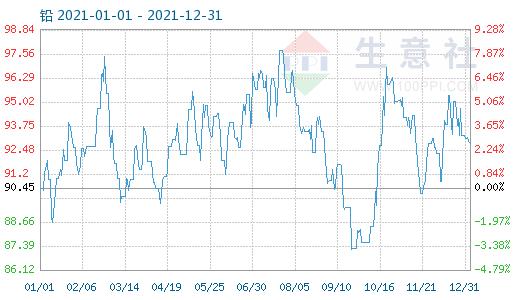 生意社：2021年铅锭市场上半年宽幅震荡 下半年先跌后涨