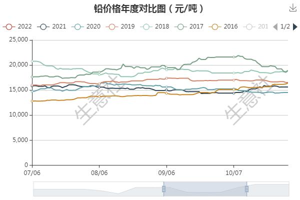 生意社：2021年铅锭市场上半年宽幅震荡 下半年先跌后涨