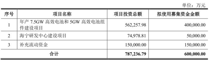 当“千亿市值潜力”碰撞经营风险缠身 光伏大龙头晶科能源“闭眼可买”逻辑真能成立？丨IPO黄金眼