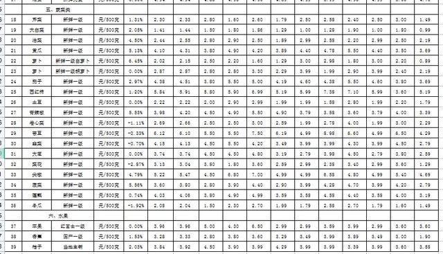 1月18日滨州消费品价格分析：猪肉、蔬菜、水果价格上涨