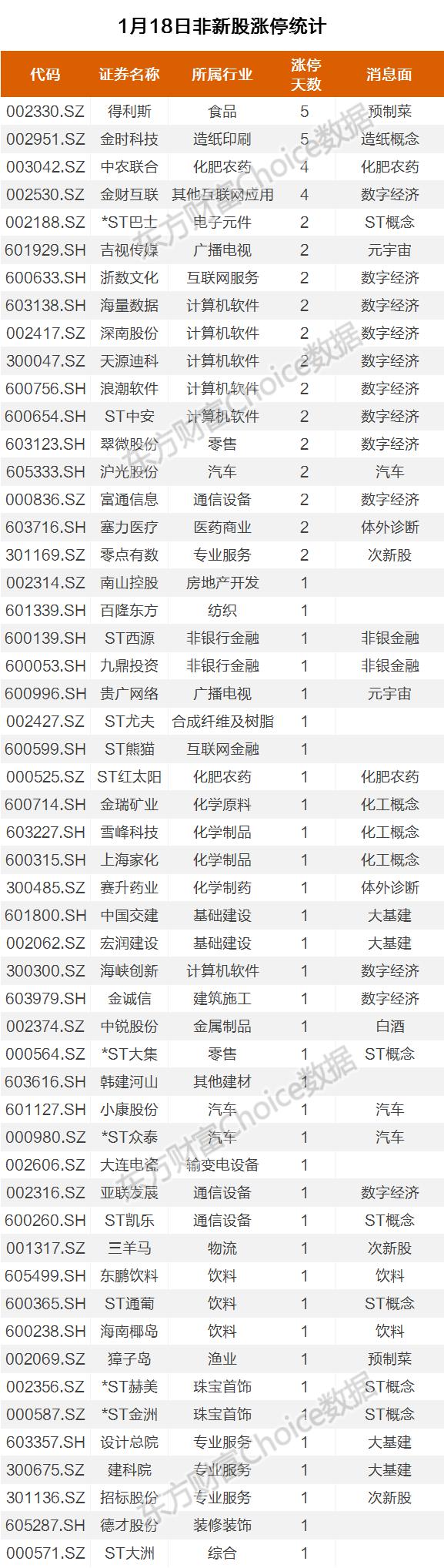 复盘55涨停股：九安医疗跌停 翠微股份炸板回封 天源迪科20CM连板