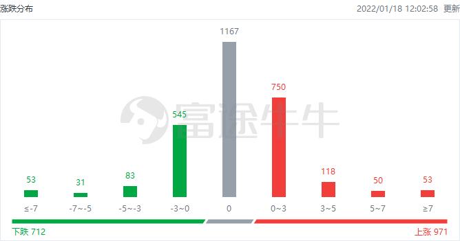 港股午评 | 电力股、内房股大涨，华能国际电力涨逾7%，碧桂园涨逾6%