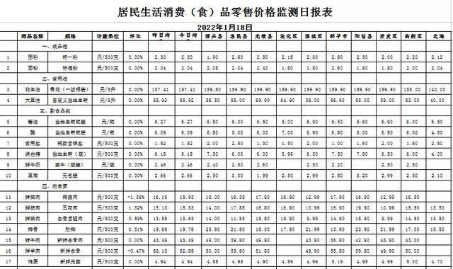 1月18日滨州消费品价格分析：猪肉、蔬菜、水果价格上涨