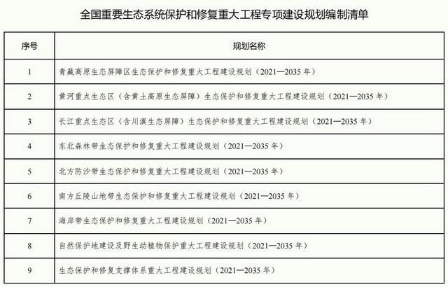 生态系统保护和修复怎么做？未来15年这些重大工程将启动