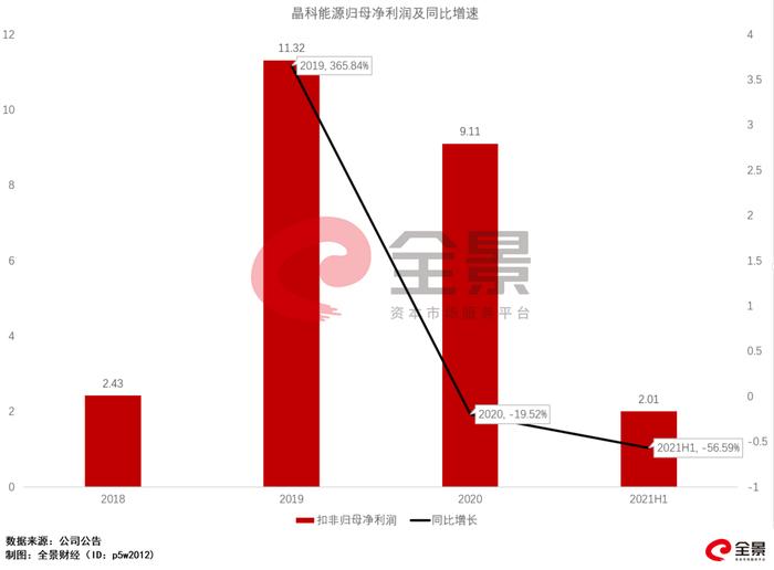 当“千亿市值潜力”碰撞经营风险缠身 光伏大龙头晶科能源“闭眼可买”逻辑真能成立？丨IPO黄金眼