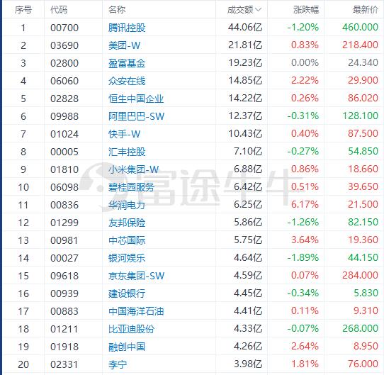 港股午评 | 电力股、内房股大涨，华能国际电力涨逾7%，碧桂园涨逾6%