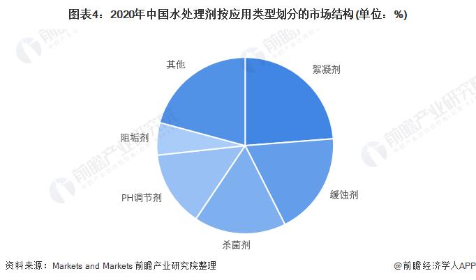 2022年中国水处理剂行业发展现状与市场需求结构分析 进入产业化发展阶段【组图】