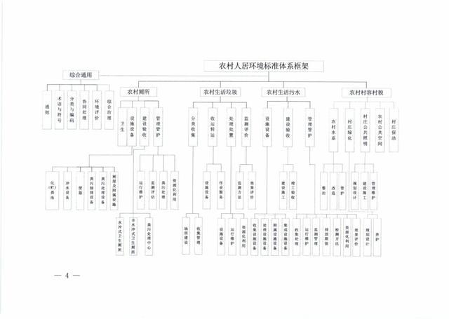 七部门印发指导意见，推动农村人居环境标准体系建设