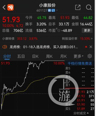 暴跌近48%之后，小康股份“意外”涨停！两机构净买入1.24亿元