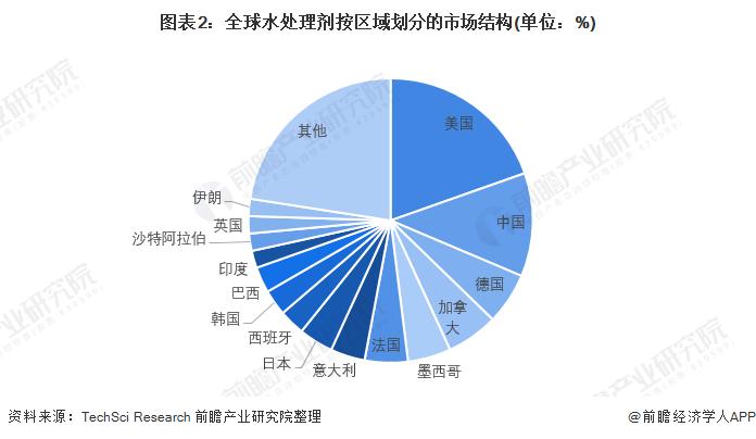 2022年中国水处理剂行业发展现状与市场需求结构分析 进入产业化发展阶段【组图】