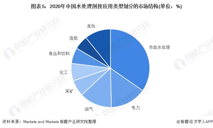 2022年中国水处理剂行业发展现状与市场需求结构分析 进入产业化发展阶段【组图】