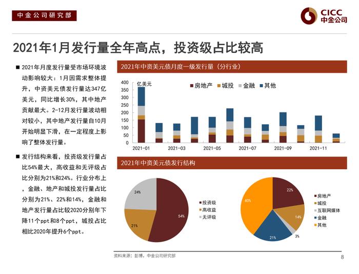 【中金固收·信用】风险偏好下行后的分化演绎 —— 2022年中资美元债市场展望