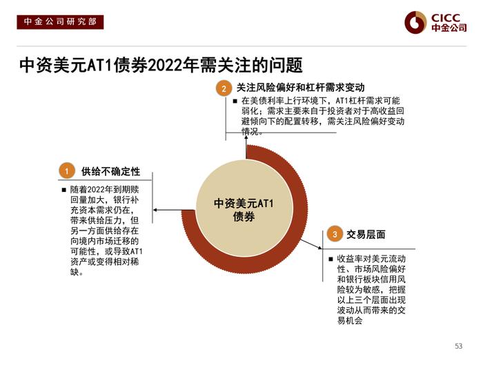 【中金固收·信用】风险偏好下行后的分化演绎 —— 2022年中资美元债市场展望