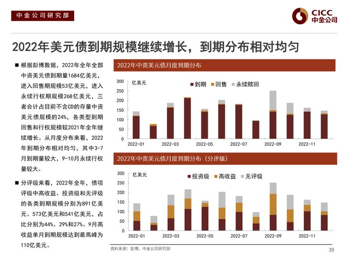 【中金固收·信用】风险偏好下行后的分化演绎 —— 2022年中资美元债市场展望