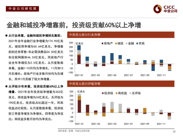 【中金固收·信用】风险偏好下行后的分化演绎 —— 2022年中资美元债市场展望