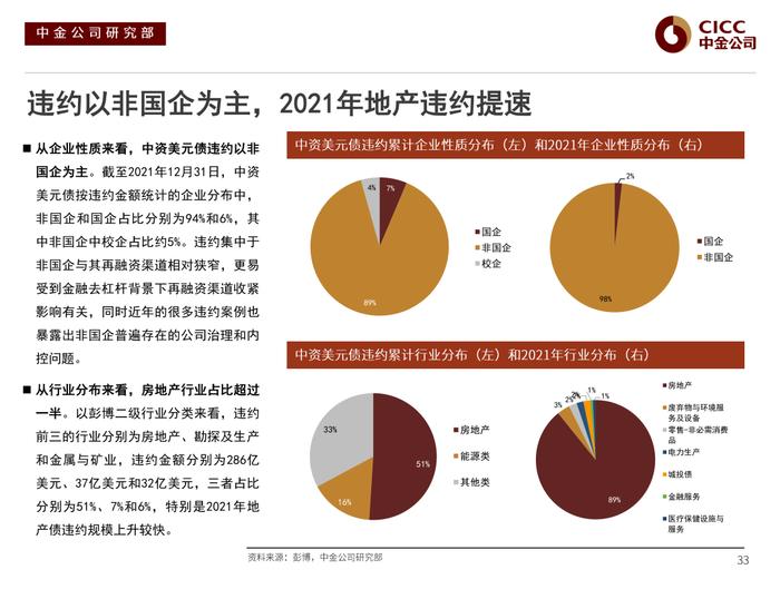 【中金固收·信用】风险偏好下行后的分化演绎 —— 2022年中资美元债市场展望