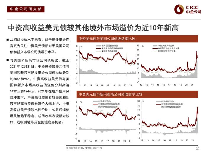 【中金固收·信用】风险偏好下行后的分化演绎 —— 2022年中资美元债市场展望