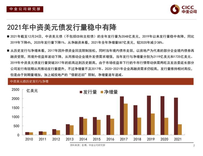 【中金固收·信用】风险偏好下行后的分化演绎 —— 2022年中资美元债市场展望