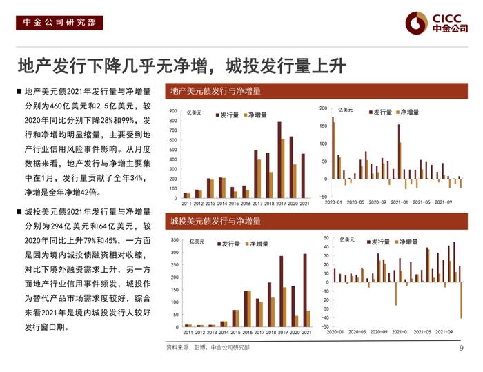 【中金固收·信用】风险偏好下行后的分化演绎 —— 2022年中资美元债市场展望