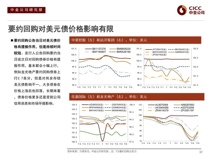 【中金固收·信用】风险偏好下行后的分化演绎 —— 2022年中资美元债市场展望