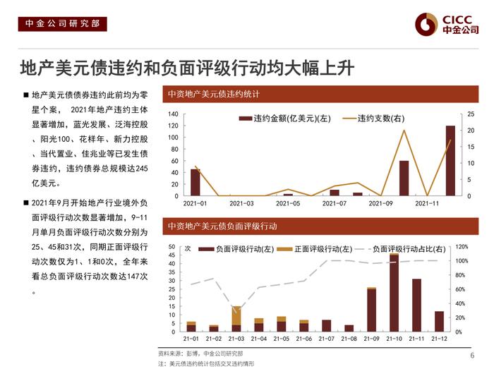 【中金固收·信用】风险偏好下行后的分化演绎 —— 2022年中资美元债市场展望