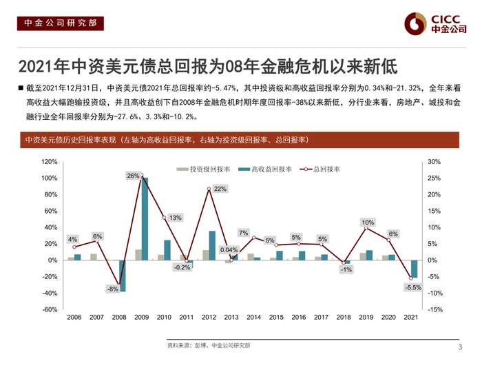 【中金固收·信用】风险偏好下行后的分化演绎 —— 2022年中资美元债市场展望