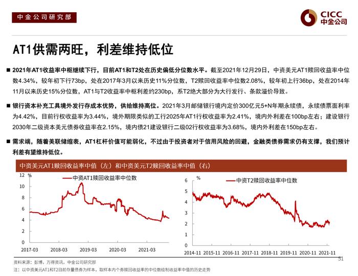 【中金固收·信用】风险偏好下行后的分化演绎 —— 2022年中资美元债市场展望