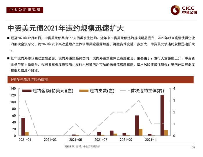 【中金固收·信用】风险偏好下行后的分化演绎 —— 2022年中资美元债市场展望