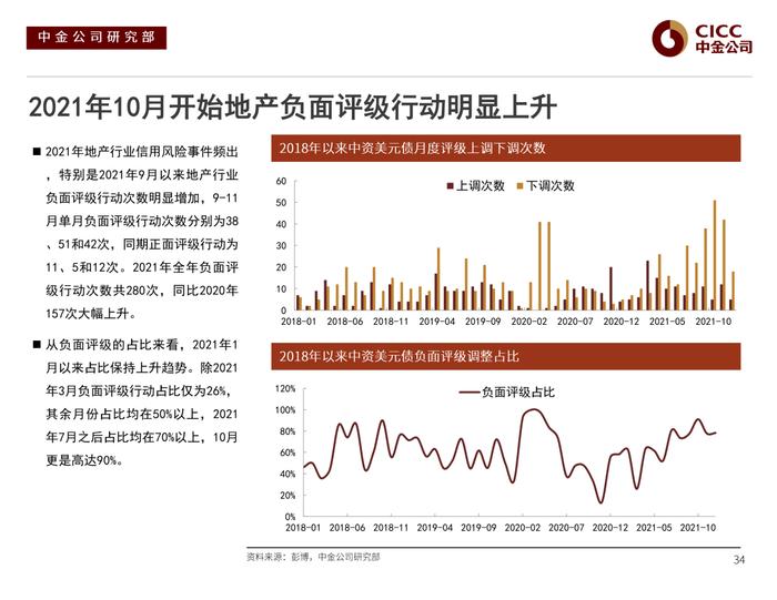 【中金固收·信用】风险偏好下行后的分化演绎 —— 2022年中资美元债市场展望