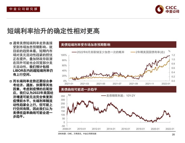 【中金固收·信用】风险偏好下行后的分化演绎 —— 2022年中资美元债市场展望