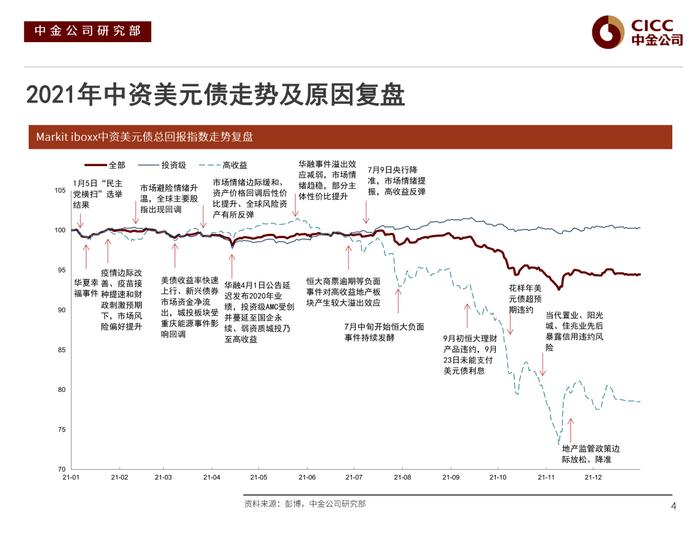 【中金固收·信用】风险偏好下行后的分化演绎 —— 2022年中资美元债市场展望