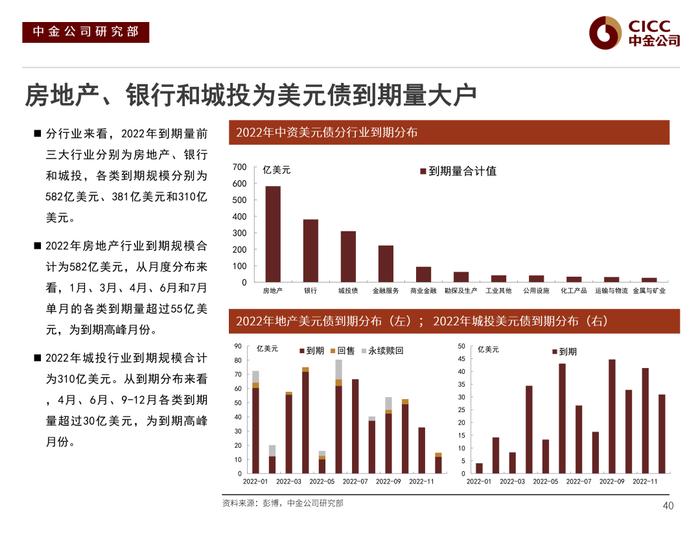 【中金固收·信用】风险偏好下行后的分化演绎 —— 2022年中资美元债市场展望