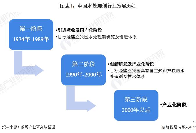 2022年中国水处理剂行业发展现状与市场需求结构分析 进入产业化发展阶段【组图】