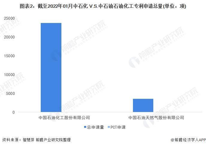 独家！中石化VS中石油石油化工技术布局对比(附专利总量对比、合作申请对比、重点专利布局对比等)