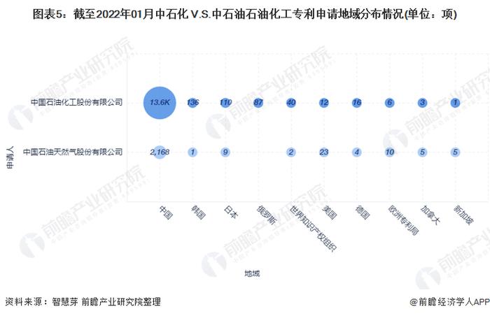 独家！中石化VS中石油石油化工技术布局对比(附专利总量对比、合作申请对比、重点专利布局对比等)